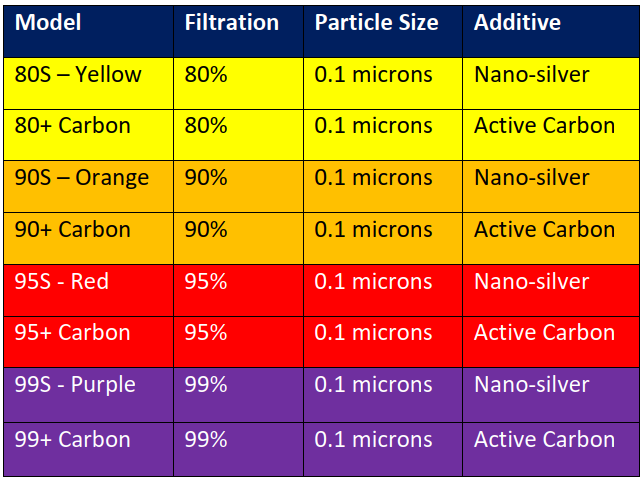 styleseal air mask filter levels