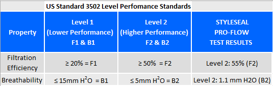 pro-flow test results table